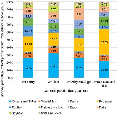 Maternal Dietary Protein Patterns During Pregnancy and the Risk of Infant Eczema: A Cohort Study